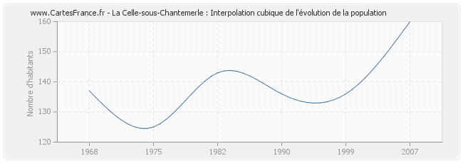 La Celle-sous-Chantemerle : Interpolation cubique de l'évolution de la population